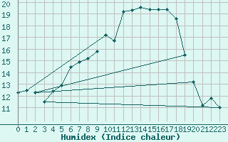 Courbe de l'humidex pour Sulejow