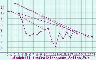 Courbe du refroidissement olien pour Lussat (23)