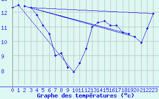 Courbe de tempratures pour Kinloss