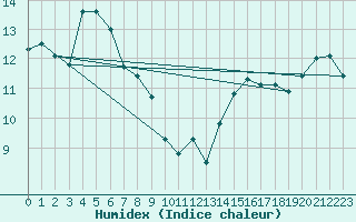 Courbe de l'humidex pour Berens River CS , Man.