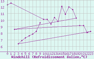 Courbe du refroidissement olien pour Shobdon
