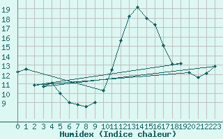 Courbe de l'humidex pour Cannes (06)