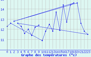 Courbe de tempratures pour Biscarrosse (40)