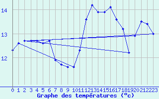Courbe de tempratures pour Ancey (21)