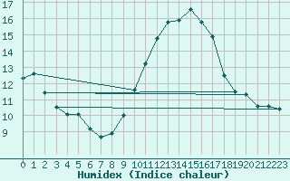 Courbe de l'humidex pour Porquerolles (83)