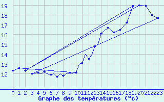 Courbe de tempratures pour Diepholz