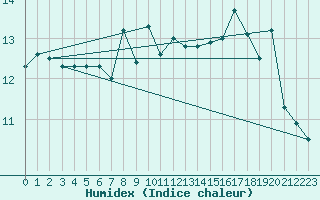 Courbe de l'humidex pour Lefke