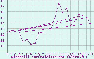 Courbe du refroidissement olien pour Montlimar (26)