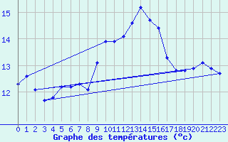 Courbe de tempratures pour Laqueuille (63)