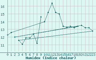 Courbe de l'humidex pour Aultbea