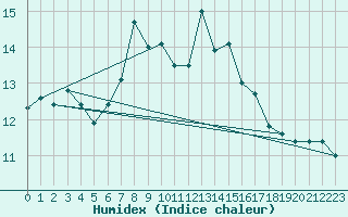 Courbe de l'humidex pour La Dle (Sw)