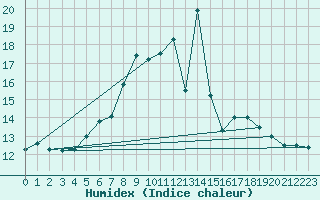 Courbe de l'humidex pour Birlad