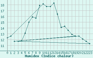 Courbe de l'humidex pour Gutenstein-Mariahilfberg