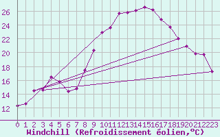 Courbe du refroidissement olien pour Mrida