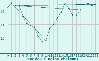 Courbe de l'humidex pour Woluwe-Saint-Pierre (Be)