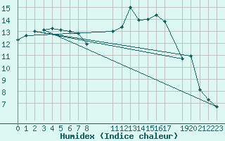 Courbe de l'humidex pour Herserange (54)