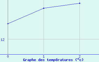 Courbe de tempratures pour Gilserberg-Moischeid