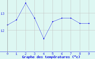 Courbe de tempratures pour Sklinna Fyr