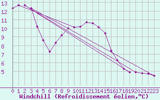 Courbe du refroidissement olien pour Gladhammar