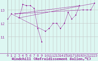 Courbe du refroidissement olien pour Jaca
