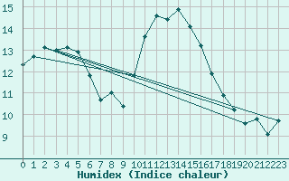 Courbe de l'humidex pour Saint-Igneuc (22)