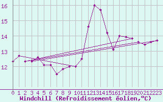 Courbe du refroidissement olien pour Metz-Nancy-Lorraine (57)