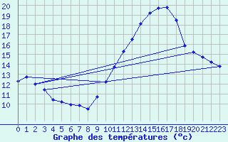 Courbe de tempratures pour Charmant (16)