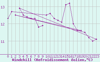 Courbe du refroidissement olien pour Pembrey Sands