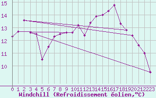 Courbe du refroidissement olien pour Aberporth