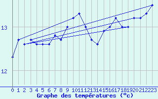 Courbe de tempratures pour la bouée 62150