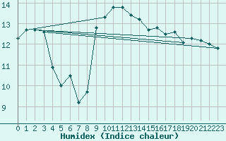 Courbe de l'humidex pour Oron (Sw)