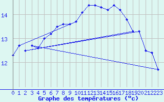 Courbe de tempratures pour Montpellier (34)