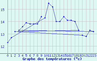 Courbe de tempratures pour Aberdaron