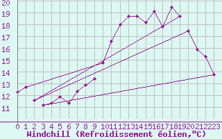 Courbe du refroidissement olien pour La Rochelle - Aerodrome (17)