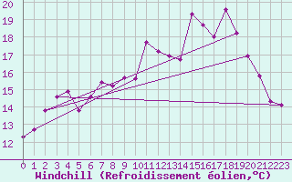 Courbe du refroidissement olien pour Capdepera
