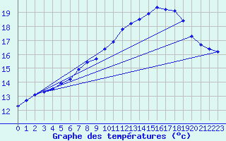 Courbe de tempratures pour Dunkerque (59)