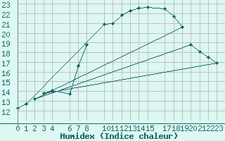 Courbe de l'humidex pour le bateau AMOUK26