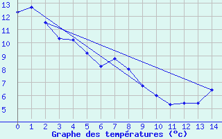 Courbe de tempratures pour Hemaruka Agcm