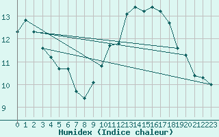 Courbe de l'humidex pour Gurande (44)