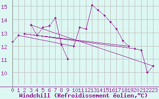 Courbe du refroidissement olien pour Aberdaron