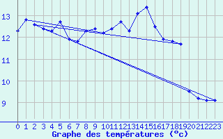 Courbe de tempratures pour Kernascleden (56)