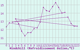 Courbe du refroidissement olien pour Johnstown Castle