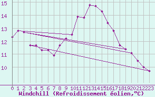 Courbe du refroidissement olien pour Challes-les-Eaux (73)