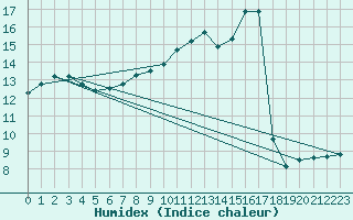 Courbe de l'humidex pour Hoogeveen Aws