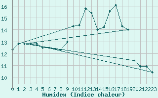 Courbe de l'humidex pour Sanary-sur-Mer (83)