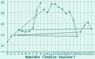 Courbe de l'humidex pour Mhling