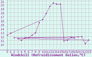 Courbe du refroidissement olien pour Kempten