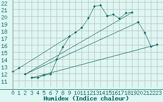 Courbe de l'humidex pour Abbeville (80)