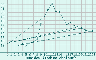 Courbe de l'humidex pour Gschenen