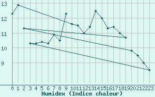 Courbe de l'humidex pour Dunkerque (59)